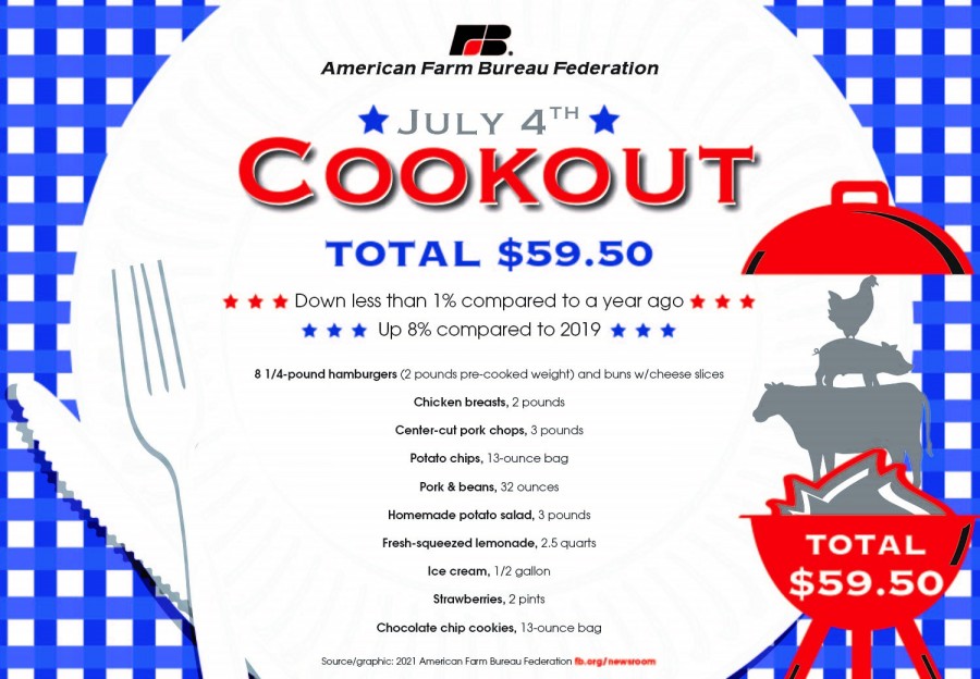 President Biden misleads public on cost of 2021 4th of July cookout