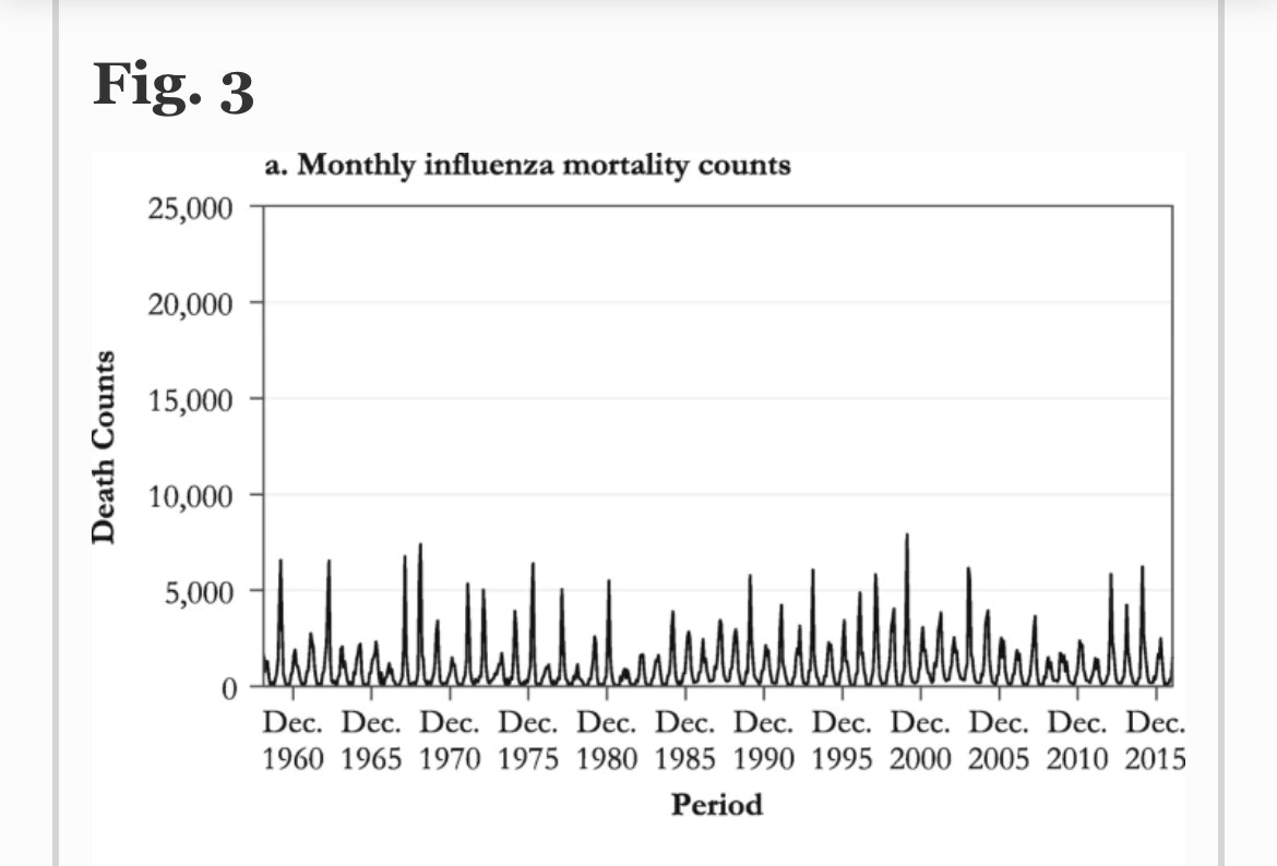 Zero correlation between number of flu shots administered and influenza death rate