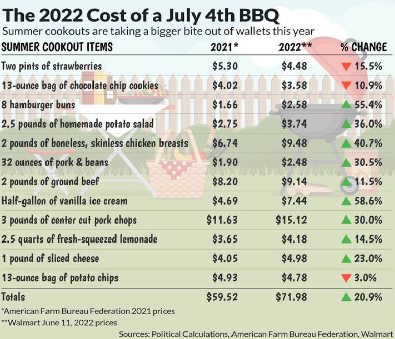 Price of July 4th BBQ in 2022 up almost 21%