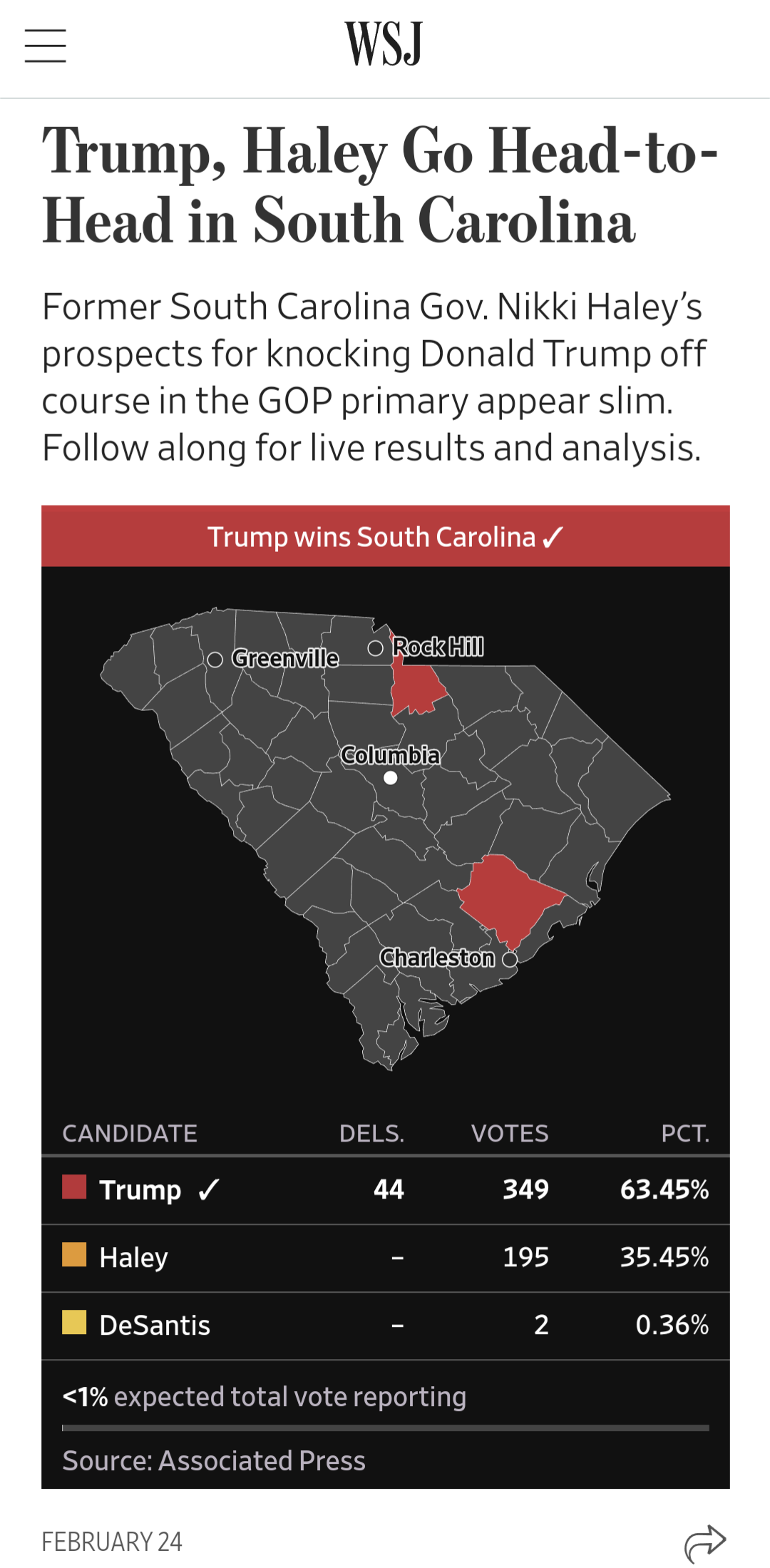 Calling SC for Trump with less than 1% of votes counted is ridiculous